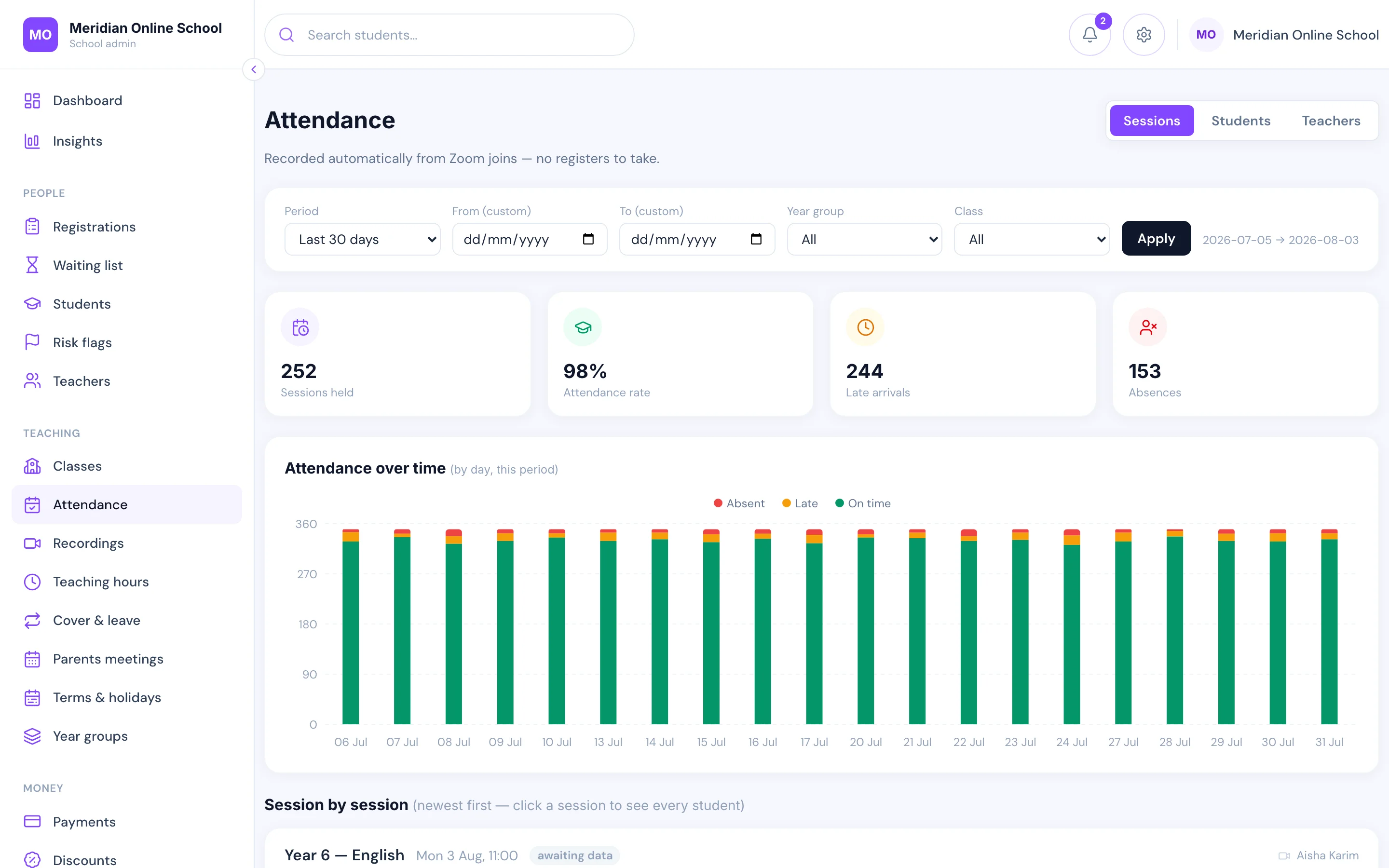 Attendance dashboard: sessions held, attendance rate, late arrivals and absences, with a session-by-session breakdown