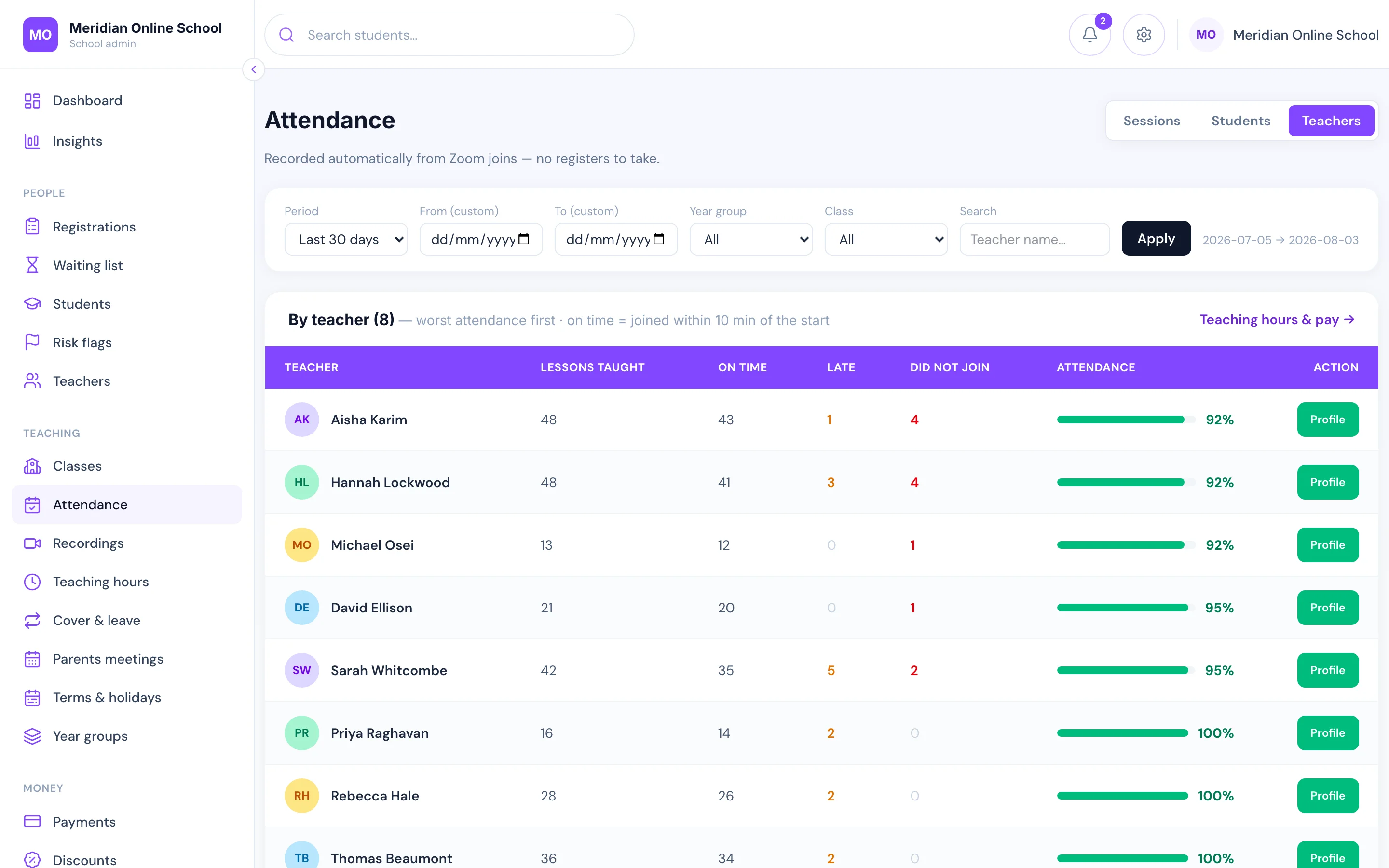 Teacher attendance tab: lessons taught, on time, late and did not join for every teacher