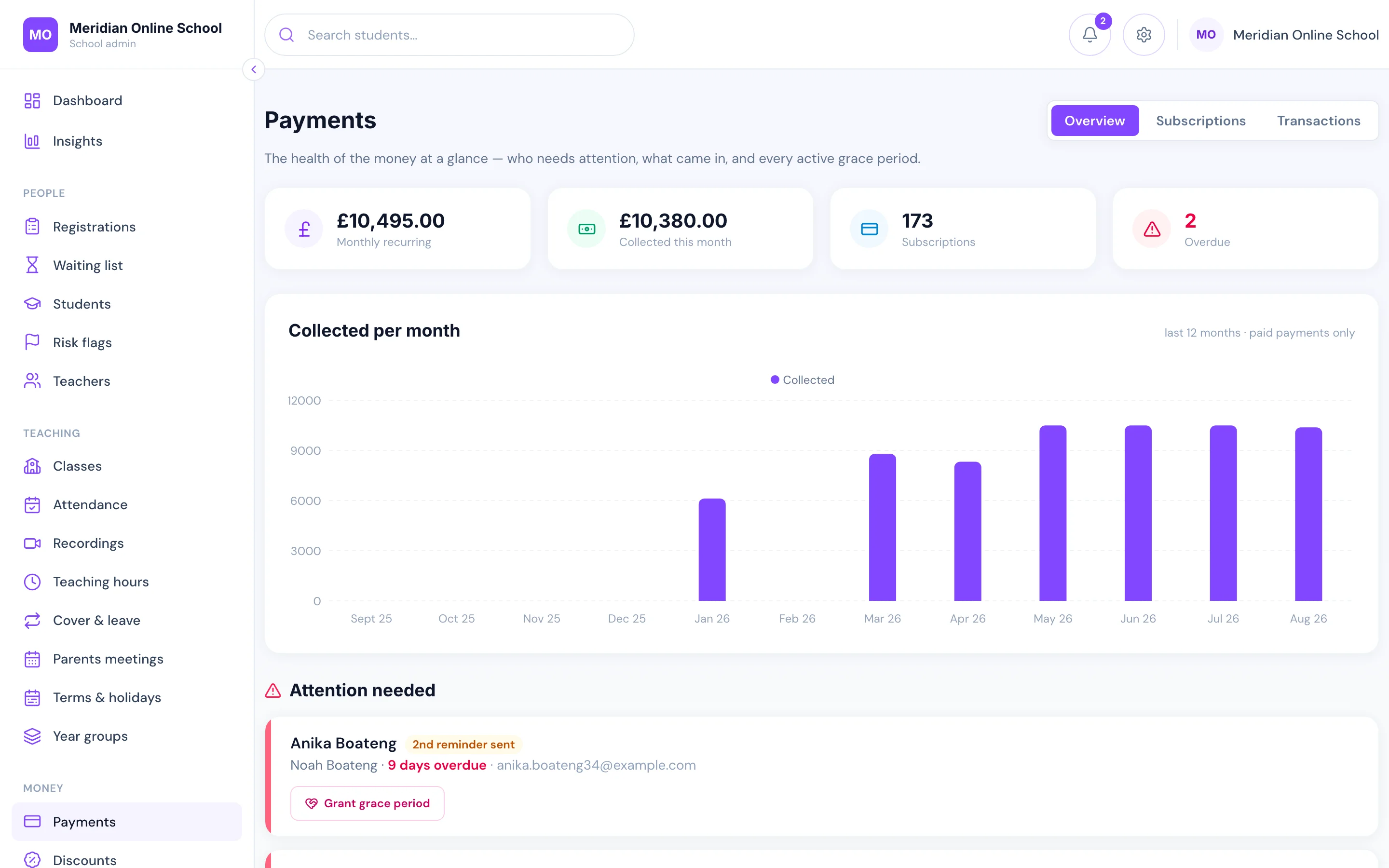 Payments dashboard showing monthly recurring revenue, collected this month, active subscriptions and overdue families